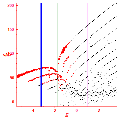 Peres lattice <M>